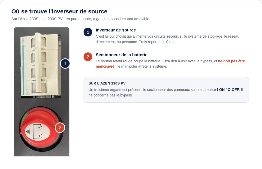Photo annotée de l'Azen 230S : en haut l'inverseur de source, en dessous le sectionneur rouge de la batterie, qui ne doit pas être manœuvré