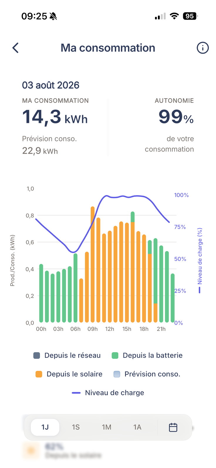 Origine de l'énergie consommée sur une journée entière, heure par heure du matin au soir, avec le taux d'autonomie