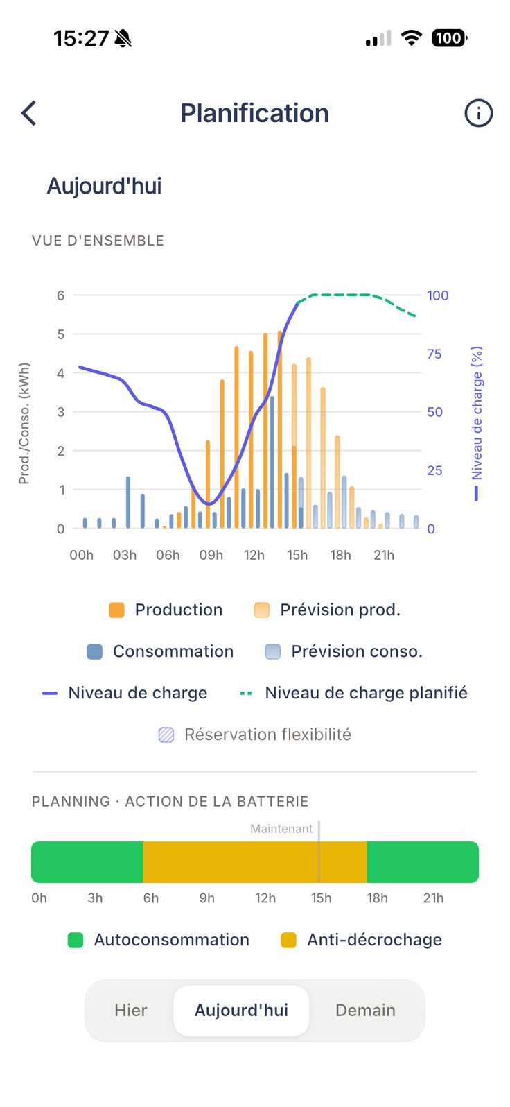Écran Planification : la frise des modes montre une longue plage Anti-décrochage de 6 h à 18 h, encadrée par de l'autoconsommation