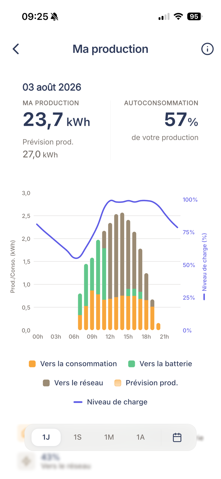 Ma production en vue jour : répartition de la production entre consommation directe, batterie et réseau, heure par heure, avec le taux d'autoconsommation